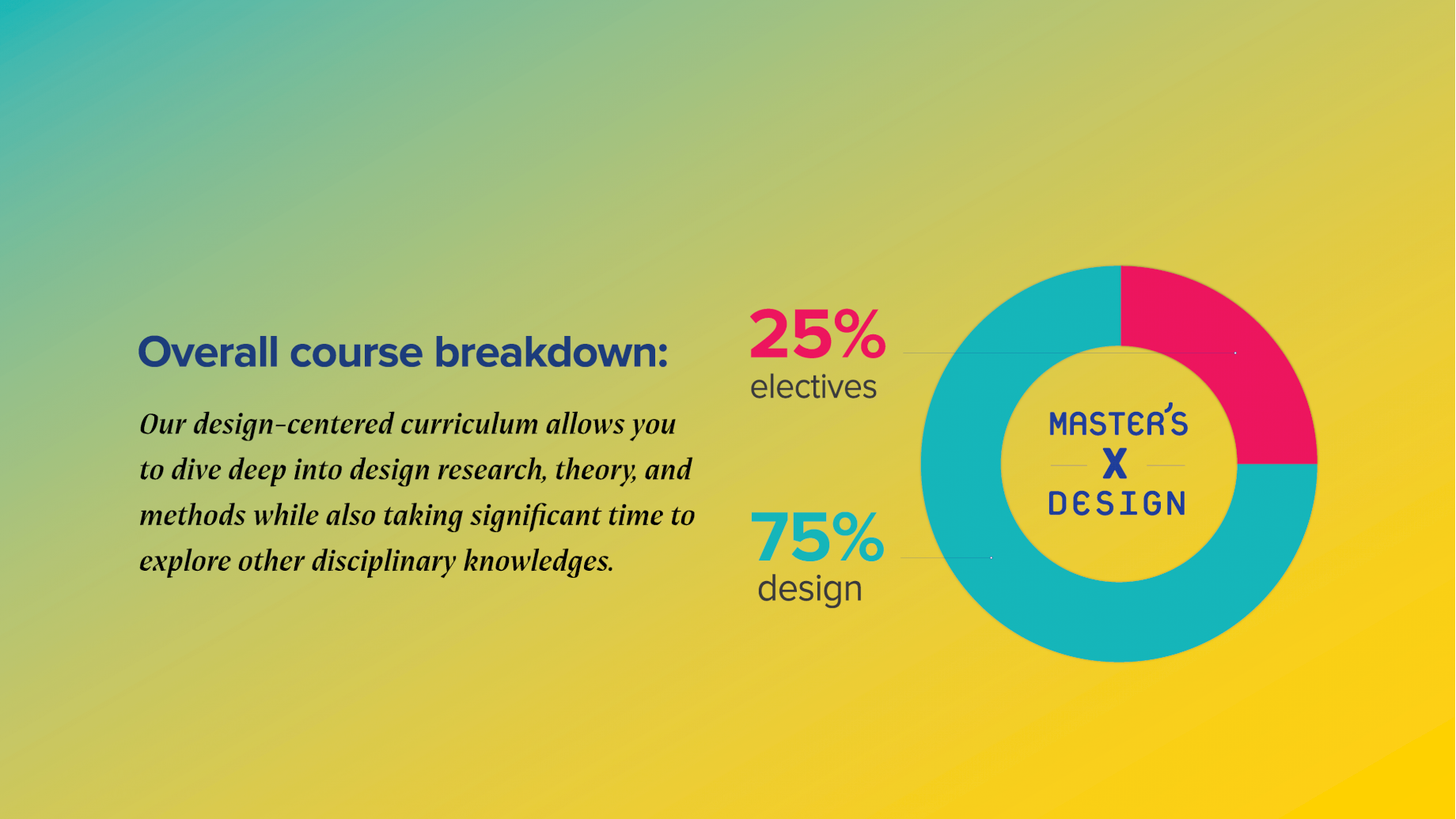 Our curriculum allows you to dive deep into design research, theory, and methods while exploring other knowledges.